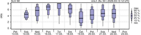 Povprečje skupne oblačnosti