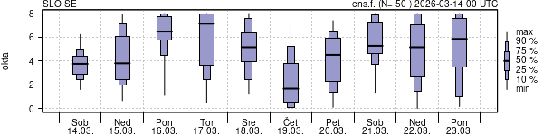 Povprečje skupne oblačnosti