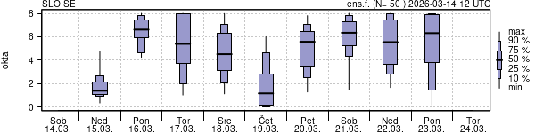 Povprečje skupne oblačnosti