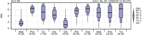 Povprečje skupne oblačnosti