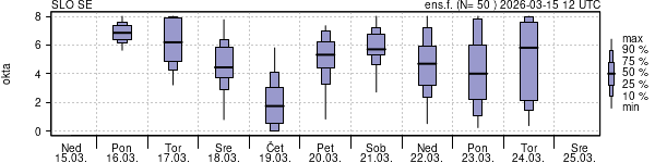 Povprečje skupne oblačnosti