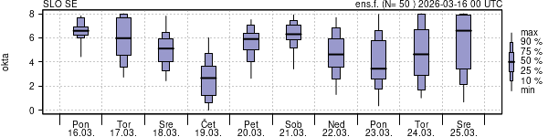 Povprečje skupne oblačnosti