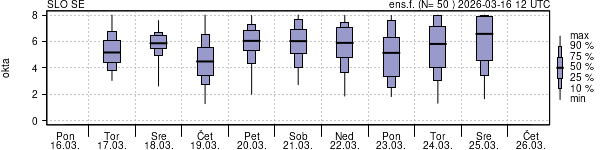 Povprečje skupne oblačnosti