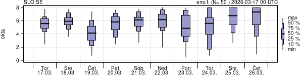 Povprečje skupne oblačnosti