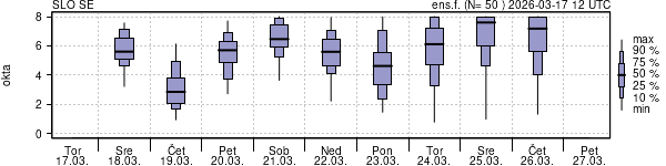 Povprečje skupne oblačnosti