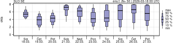 Povprečje skupne oblačnosti