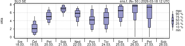 Povprečje skupne oblačnosti