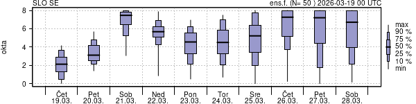 Povprečje skupne oblačnosti
