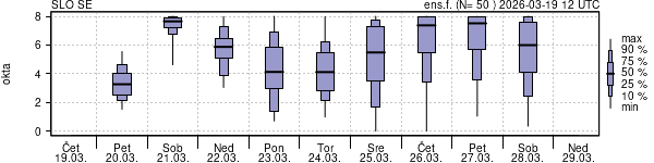 Povprečje skupne oblačnosti