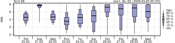 Povprečje skupne oblačnosti