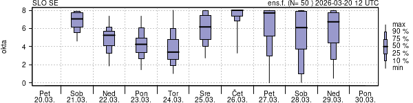Povprečje skupne oblačnosti