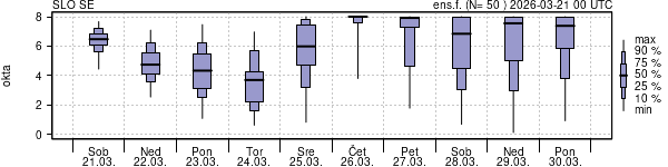 Povprečje skupne oblačnosti