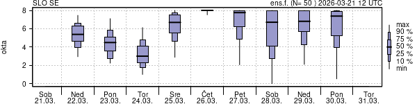 Povprečje skupne oblačnosti