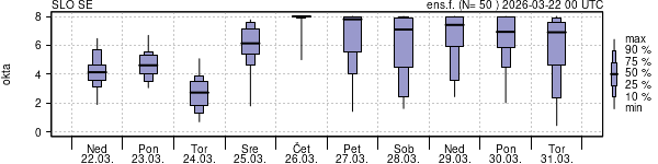 Povprečje skupne oblačnosti