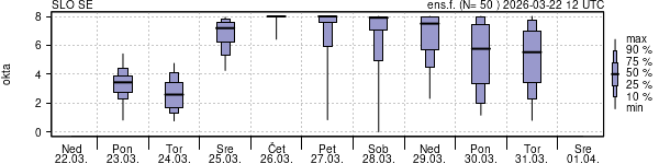 Povprečje skupne oblačnosti