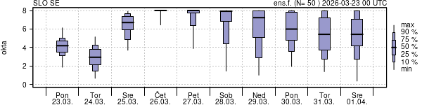 Povprečje skupne oblačnosti