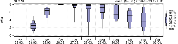 Povprečje skupne oblačnosti