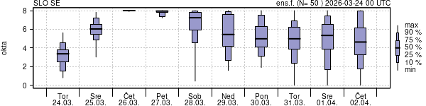 Povprečje skupne oblačnosti