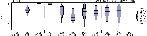 Povprečje skupne oblačnosti