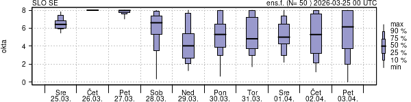 Povprečje skupne oblačnosti