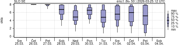 Povprečje skupne oblačnosti