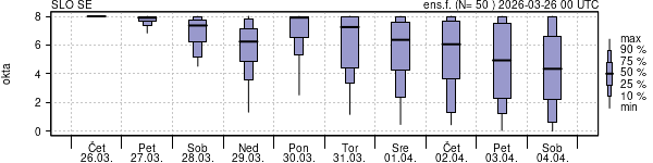 Povprečje skupne oblačnosti