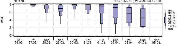 Povprečje skupne oblačnosti