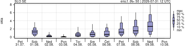 Povprečje skupne oblačnosti