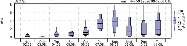 Povprečje skupne oblačnosti