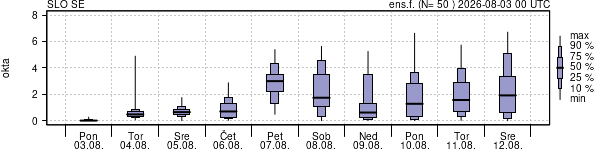Povprečje skupne oblačnosti