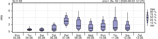 Povprečje skupne oblačnosti