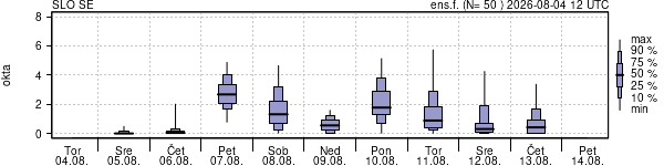 Povprečje skupne oblačnosti