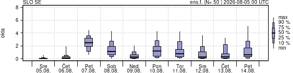 Povprečje skupne oblačnosti