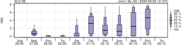 Povprečje skupne oblačnosti