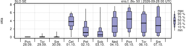 Povprečje skupne oblačnosti