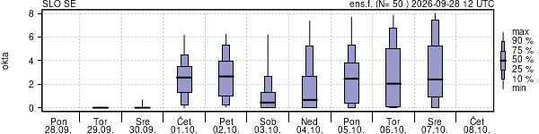 Povprečje skupne oblačnosti