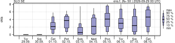 Povprečje skupne oblačnosti