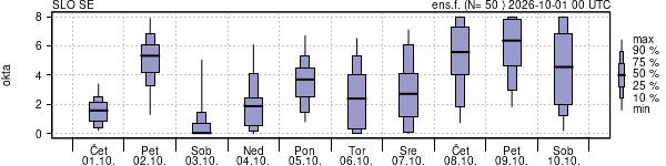 Povprečje skupne oblačnosti