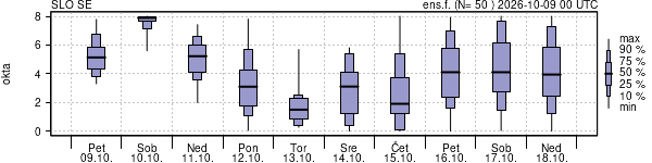 Povprečje skupne oblačnosti