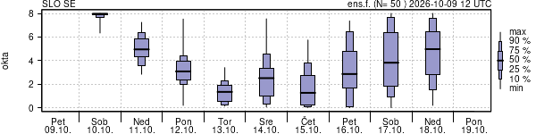 Povprečje skupne oblačnosti