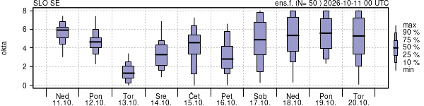 Povprečje skupne oblačnosti