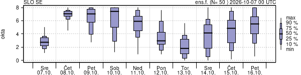 Povprečje skupne oblačnosti