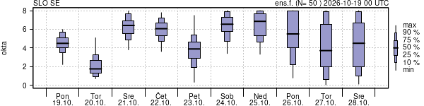 Povprečje skupne oblačnosti