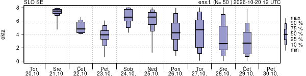 Povprečje skupne oblačnosti