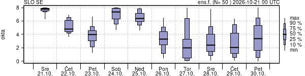 Povprečje skupne oblačnosti
