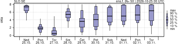 Povprečje skupne oblačnosti