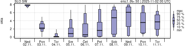Povprečje skupne oblačnosti