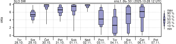 Povprečje skupne oblačnosti