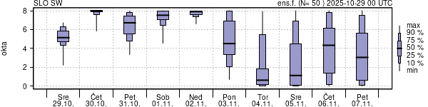 Povprečje skupne oblačnosti