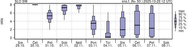Povprečje skupne oblačnosti